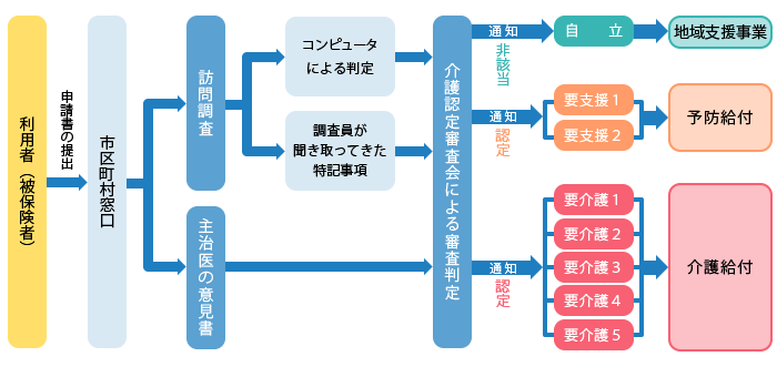 介護認定の流れ