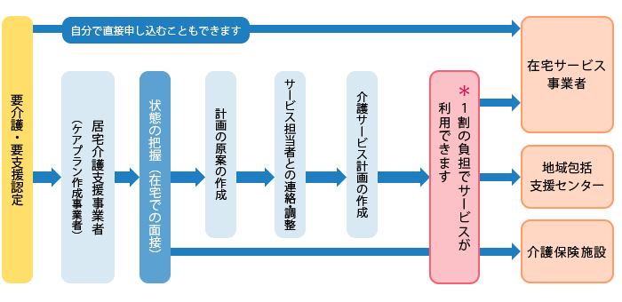 サービス利用までの流れ