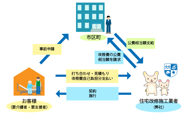 ご利用の流れ